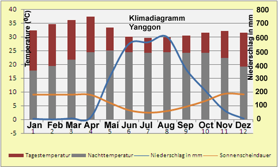 Burma Klimadiagramm Yangoon
